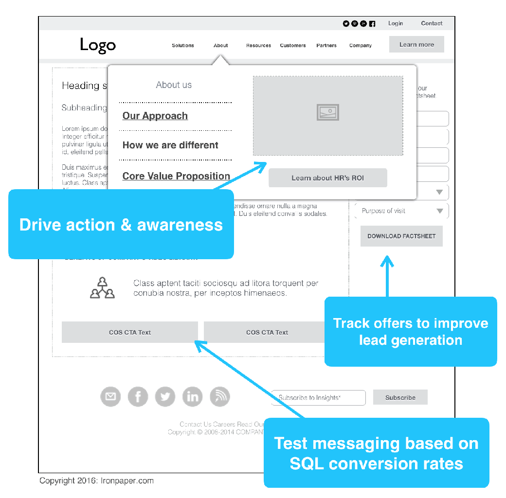 A wireframe of a website with notes on how it can improve lead generation
