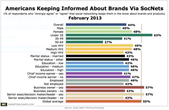 Brands benefit from the social network user