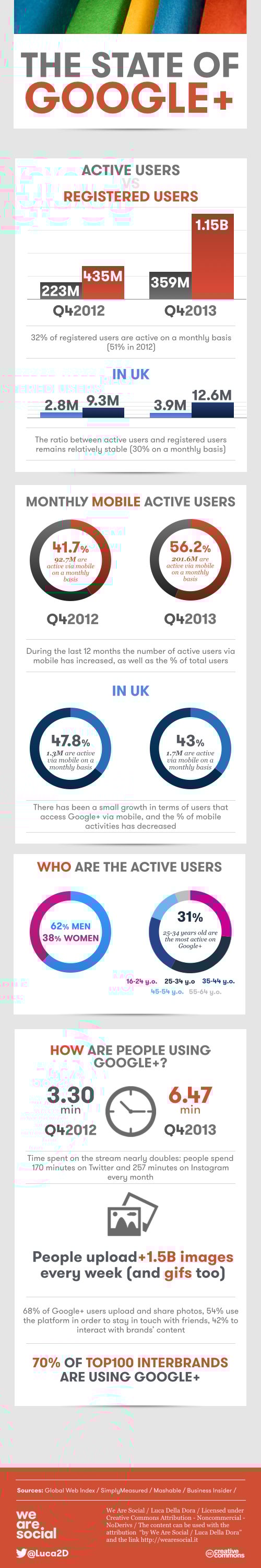 Google+ active users