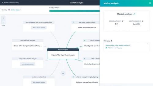 HubSpot inbound marketing implementation
