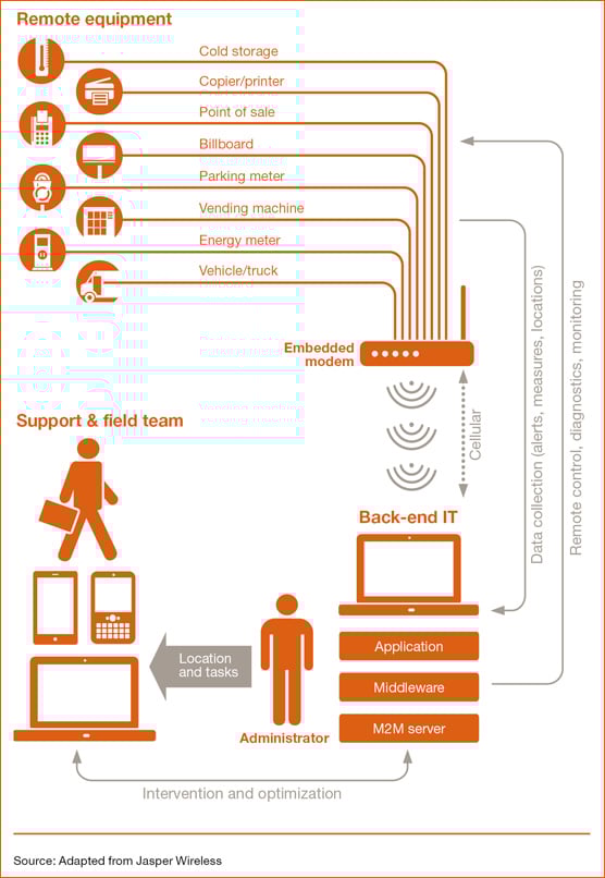 IoT tech stack