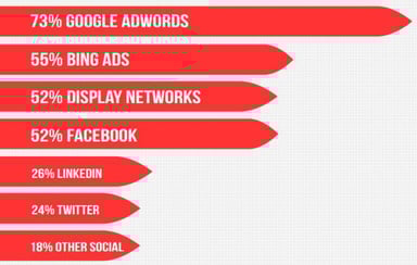 Marketing with paid search