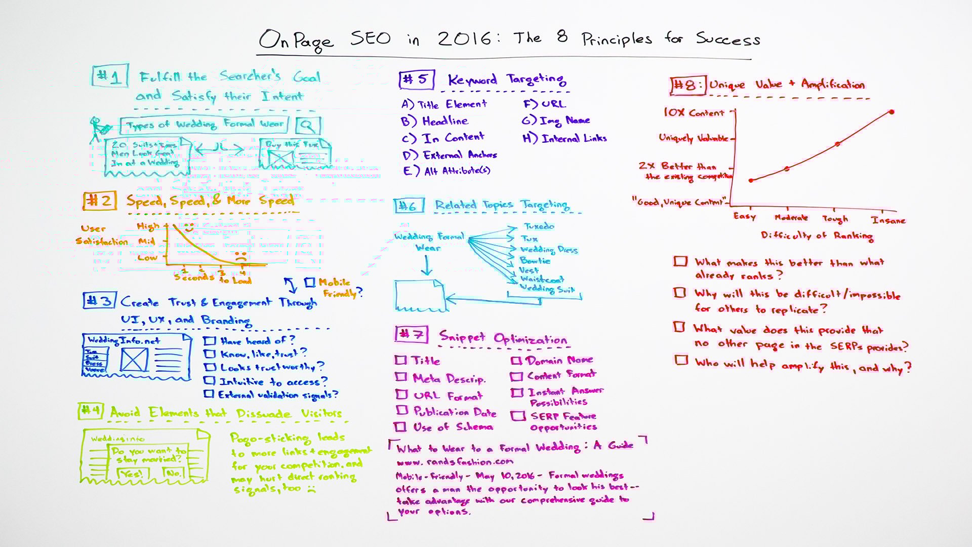 On-Page SEO in 2016