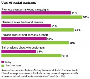 Report on social media advertising for digital marketing channel for websites and apps
