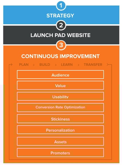 Website design - growth driven design process