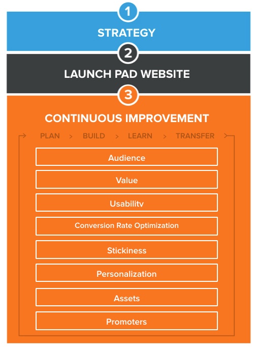Website design - growth driven design process