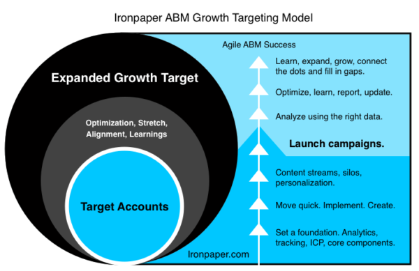 ABM Ironpaper ABM model