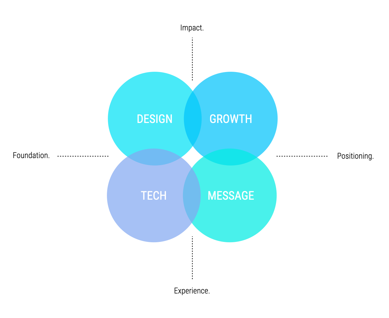 A graphic of the pillars of B2B website design – design, growth, tech, and message