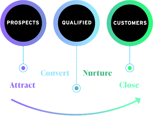 Conversion strategy for B2B