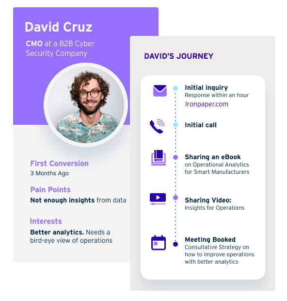 Buyer's journey for B2B