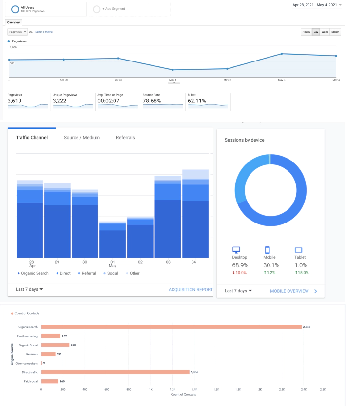 A website performance report that outlines key metrics for a data-driven design process.