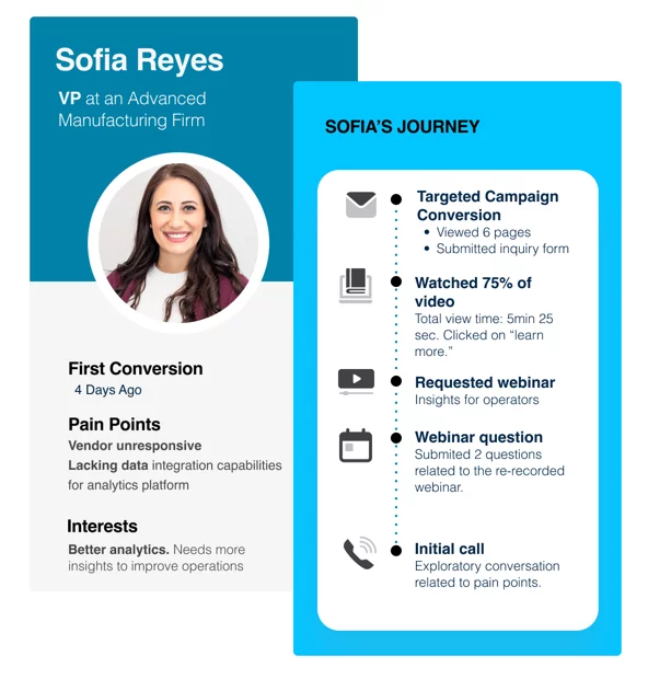 B2B buyer journey conversion
