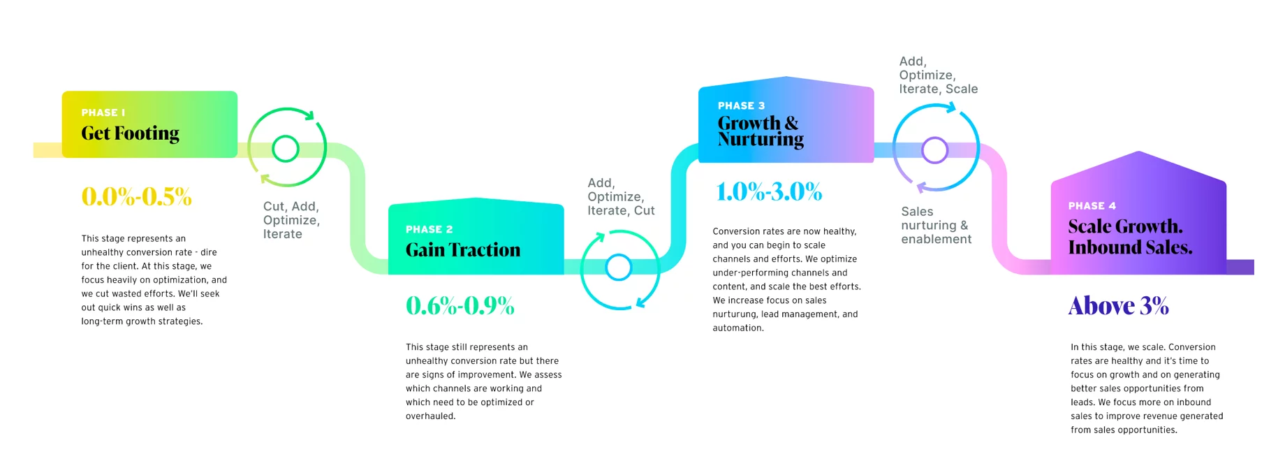 b2b marketing engagement journey