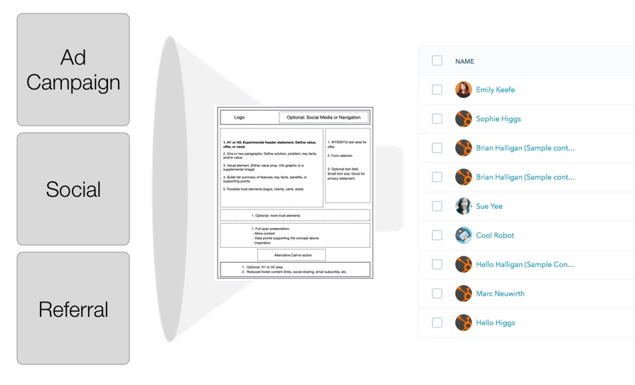 B2B marketing funnel conversion path