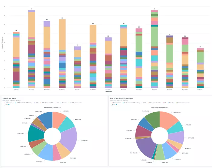 hubspot reporting for B2B marketing performance