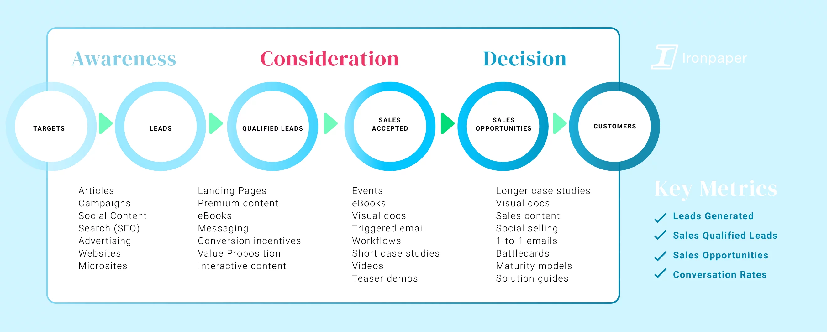 Content marketing for B2B - articles, campaigns, SEO, eBooks, and longer-form content
