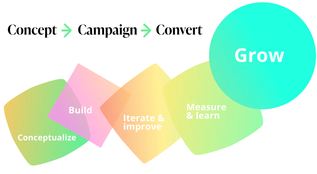 Ironpaper's b2b growth marketing system. Conceptualize campaigns, iterate, and improve performance.